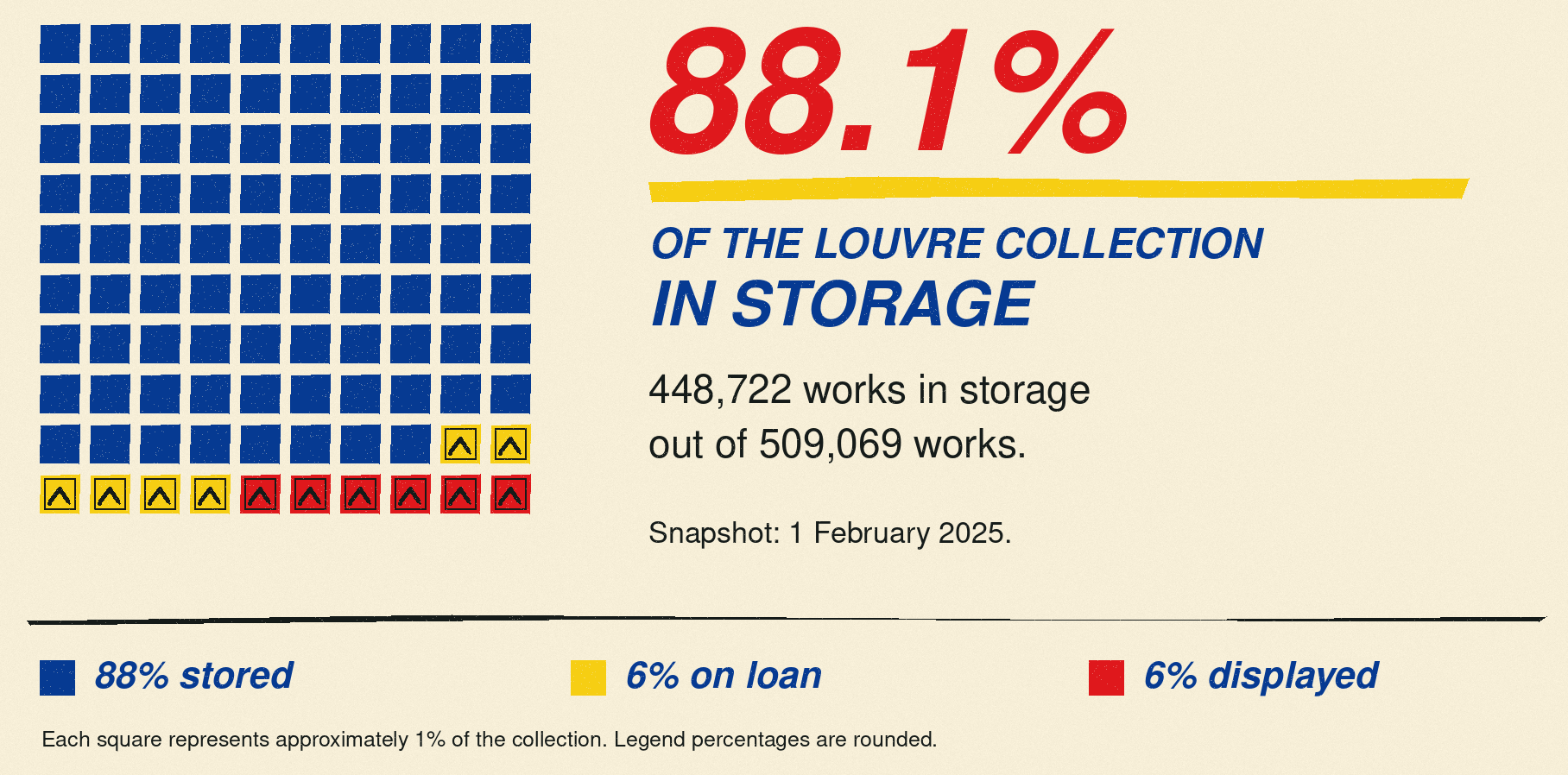 Waffle chart of supplied Louvre figures: 88.1% in storage — 448,722 works in storage out of 509,069. Each square represents about 1% of the collection; the rounded legend shows 88% stored, 6% on loan and 6% displayed. Snapshot: 1 February 2025.