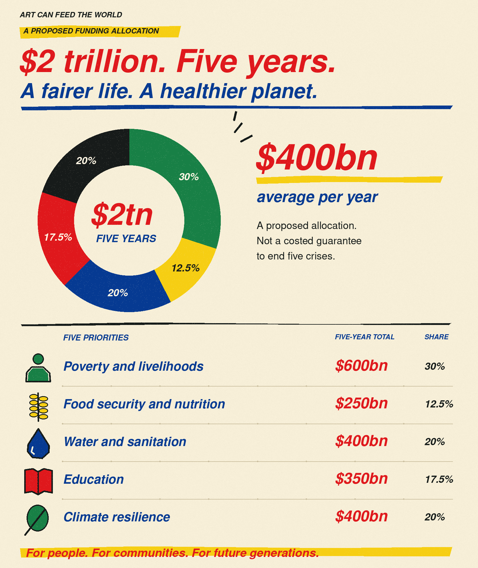 Donut chart of a proposed five-year funding allocation totalling $2 trillion, averaging $400 billion per year: poverty and livelihoods $600bn (30%), food security and nutrition $250bn (12.5%), water and sanitation $400bn (20%), education $350bn (17.5%), climate resilience $400bn (20%).